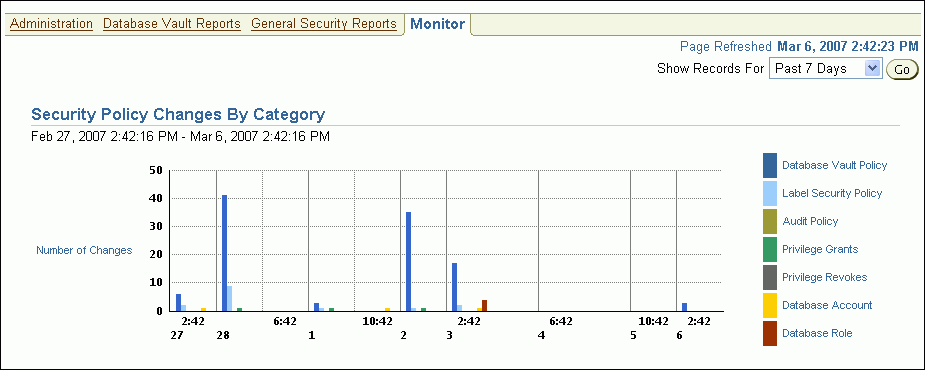 Graph showing Security Policy Changes.