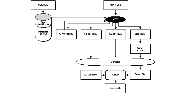 Text description of Figure 7-1 'The OTT Utility with OCCI' follows