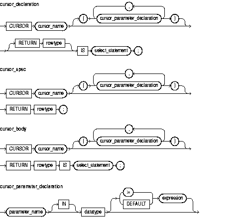 Text description of cursor_declaration.gif follows