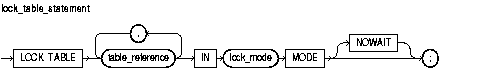 Text description of lock_table_statement.gif follows