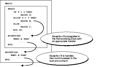 Text description of pls81010_propagation_rules_example2.gif follows