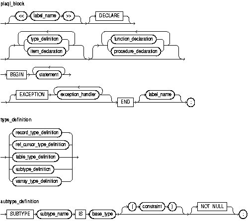 Text description of plsql_block.gif follows