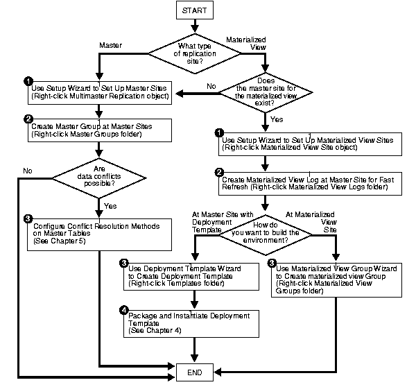 Create a Replication Environment Using the Replication Tool