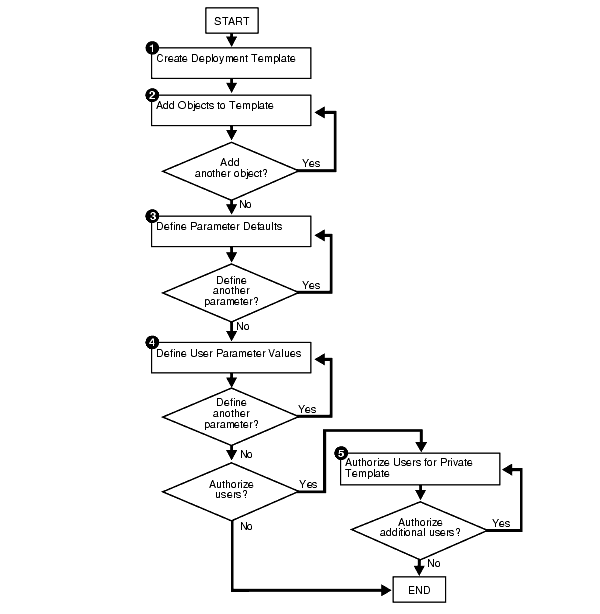 Creating a Deployment Template