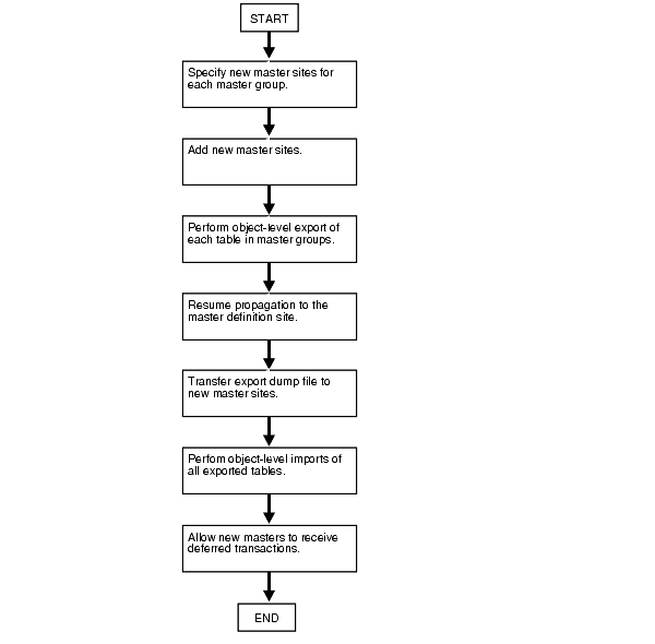 Using Object-Level Export/Import