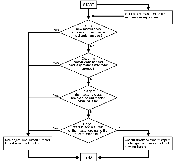 Determining Which Method to Use When Adding Master Sites