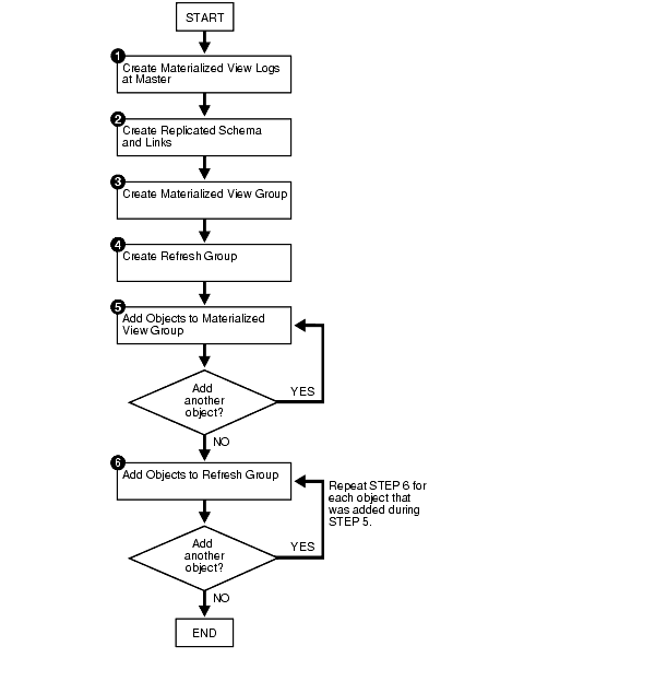 Creating a Materialized View Group