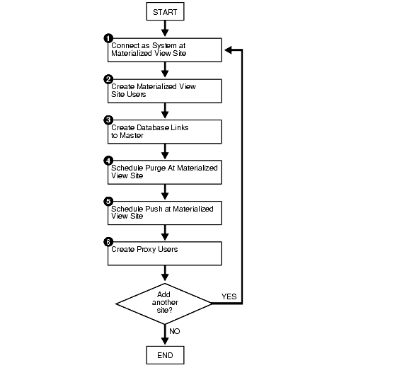  Set Up Materialized View Sites