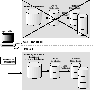 Text description of failover.gif follows.