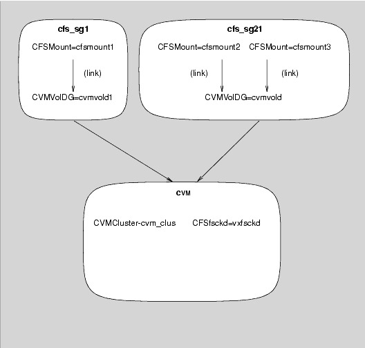 CFS Service Groups and Resource Dependencies