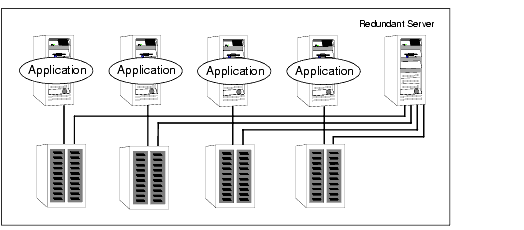 Symmetric Failover