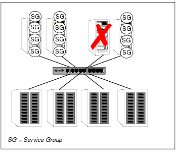 N-to-N Configuration