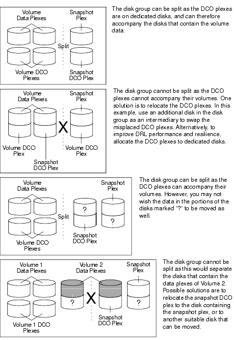 Examples of Disk Groups That Can and Cannot be Split