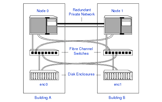 Typical Arrangement of a 2-node Campus Cluster