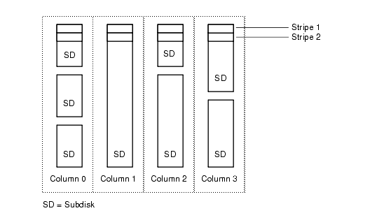 VERITAS Volume Manager RAID-5 Array