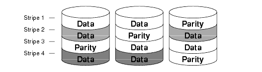 Parity Locations in a RAID-5 Mode