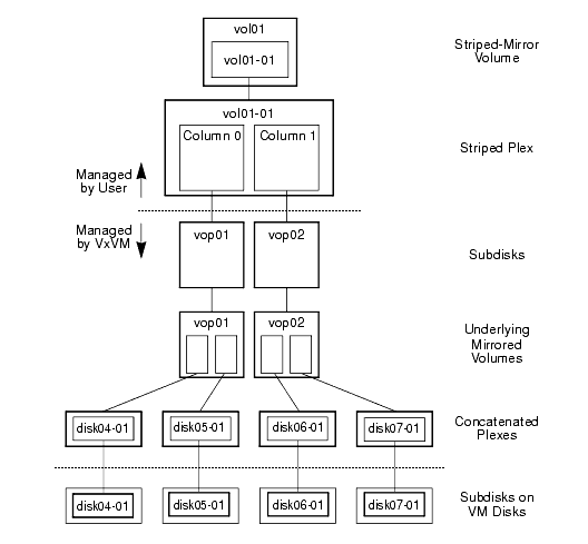 Example of a Striped-Mirror Layered Volume