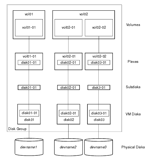 Connection Between Objects in VxVM