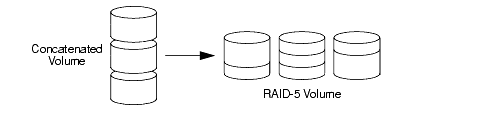 Example of Relayout of a Concatenated Volume to a RAID-5 Volume