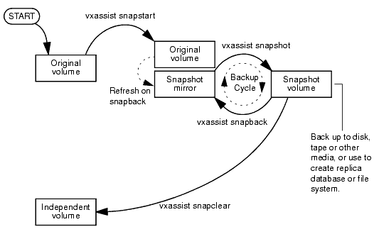 Third-Mirror Snapshot Creation and Usage