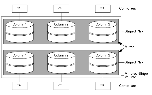 Example of Storage Allocation Used to Create a Mirrored-Stripe Volume Across Controllers