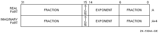 VAX F_float COMPLEX (KIND=4) or COMPLEX*8 Representation