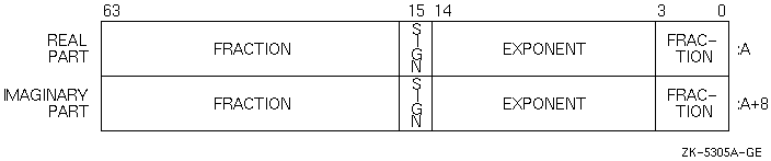 VAX G_float COMPLEX (KIND=8) or COMPLEX*16 Representation