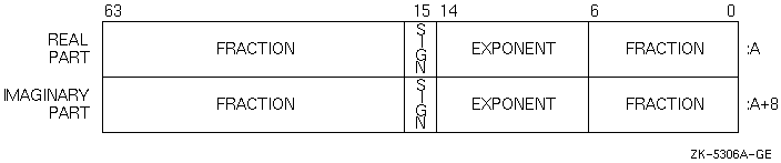 VAX D_float COMPLEX (KIND=8) or COMPLEX*16 Representation