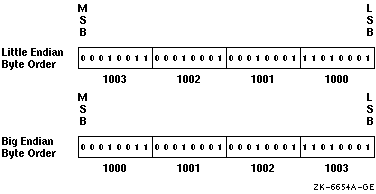 Little Endian and Big Endian Storage of an INTEGER Value