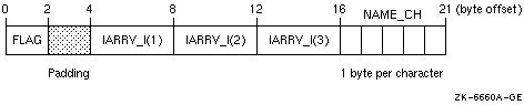 Common Block with Naturally Aligned Data