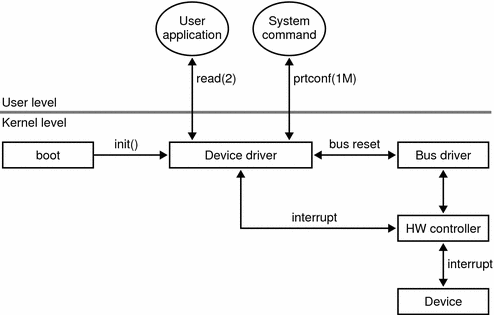 Diagram shows typical interactions between a device driver and
other elements in the operating system.