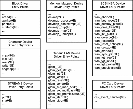 Diagram shows subsets of entry points that are used by various
types of device drivers.